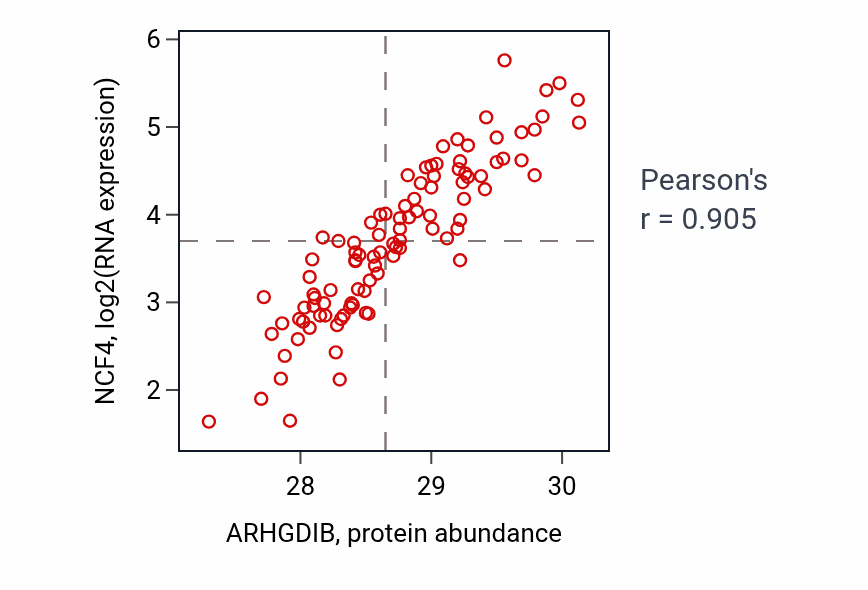 Per-sample scatter of ARHGDIB vs NCF4 in GBM (Pearson r = 0.91).