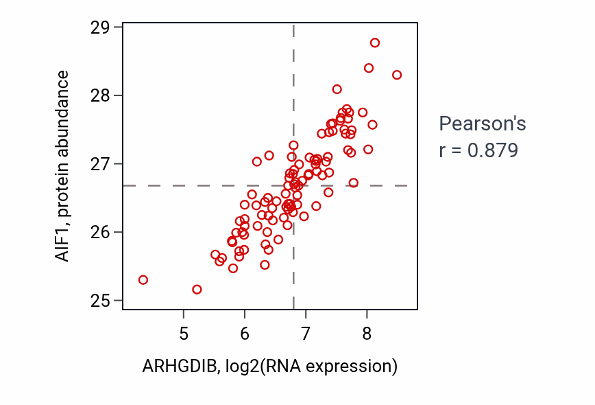 Per-sample scatter of ARHGDIB vs AIF1 in GBM (Pearson r = 0.88).