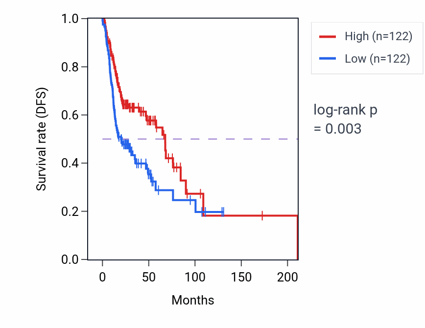 Kaplan&ndash;Meier survival curve for ARHGDIB RNA expression in HNSC: high vs low expression groups.