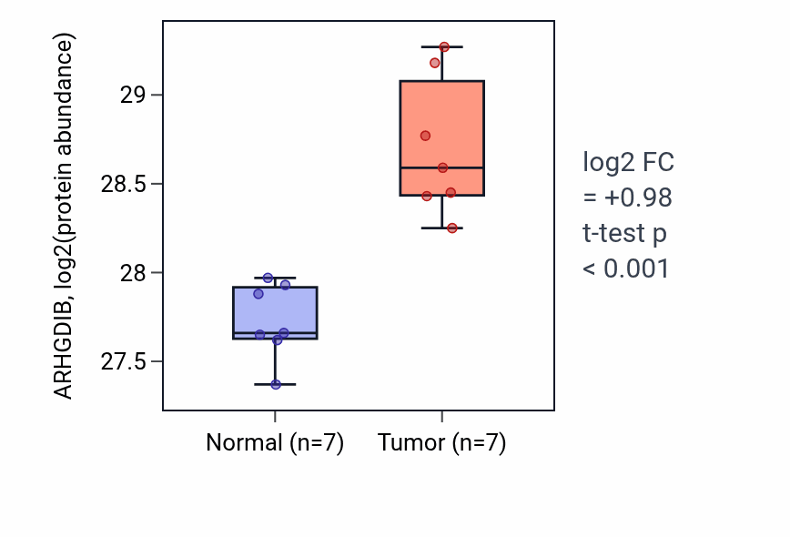Tumor-vs-normal mass-spec protein box plot for ARHGDIB in CCRCC.