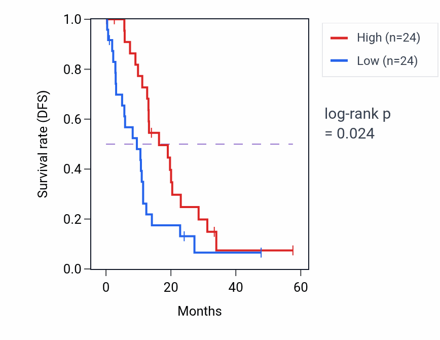 Kaplan&ndash;Meier survival curve for ARHGDIB mass-spec protein-high vs -low samples in PDAC.