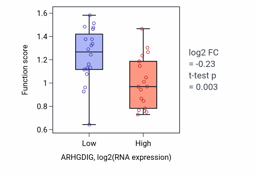 Box plot of Fat cell proliferation in ARHGDIG-low vs ARHGDIG-high samples in BONE.