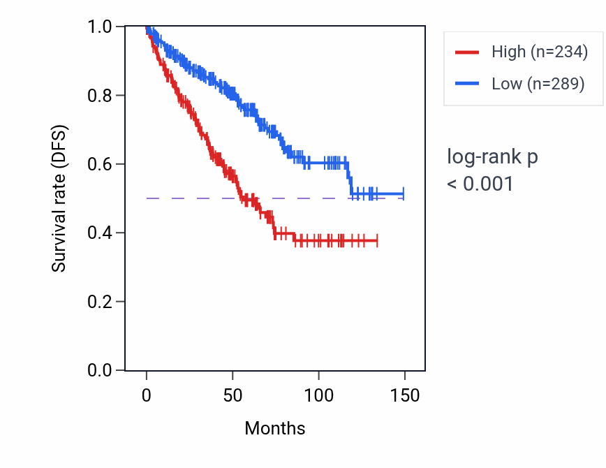Kaplan&ndash;Meier survival curve for ARHGDIG RNA expression in KIRC: high vs low expression groups.