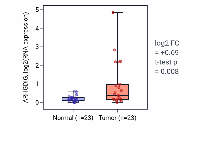 Tumor-vs-normal expression box plot for ARHGDIG in UCEC.