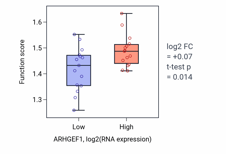 Box plot of Regulation of calcium ion export across plasma membrane in ARHGEF1-low vs ARHGEF1-high samples in BLOOD_Myeloma.