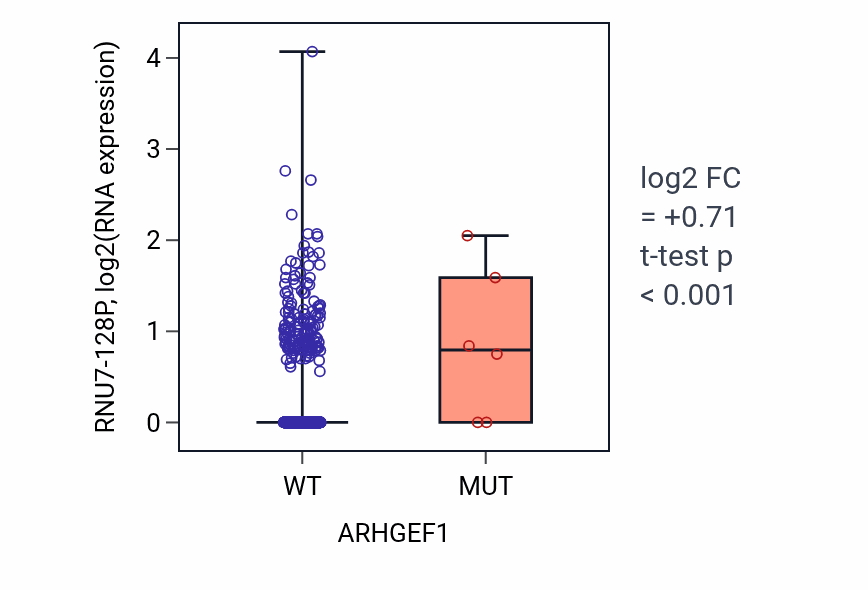 Box plot of RNU7-128P in ARHGEF1-low vs ARHGEF1-high samples in BRCA.