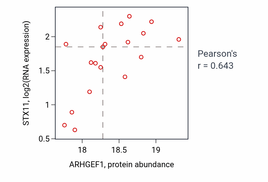 Per-sample scatter of ARHGEF1 vs STX11 in OV (Pearson r = 0.64).