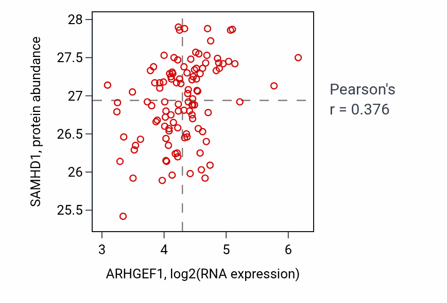 Per-sample scatter of ARHGEF1 vs SAMHD1 in HNSC (Pearson r = 0.38).