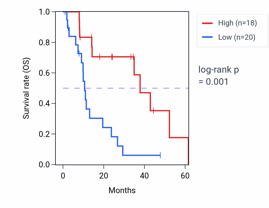 Kaplan&ndash;Meier survival curve for ARHGEF1 mass-spec protein-high vs -low samples in PDAC.