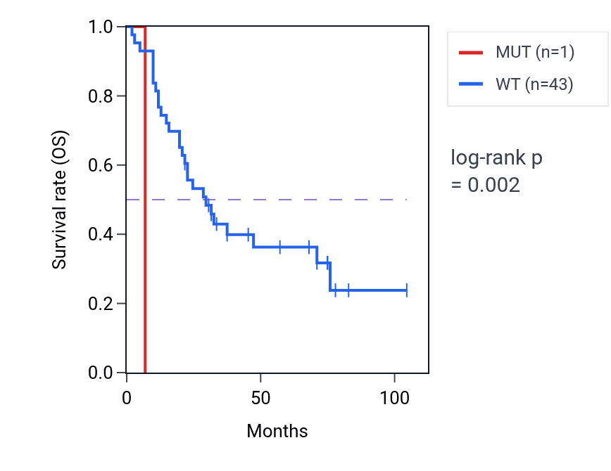 Kaplan&ndash;Meier survival curve for ARHGEF1 mutant vs wild-type samples in SCLC.