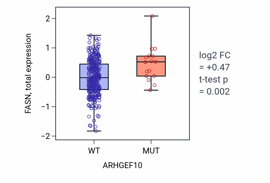 Box plot of FASN in ARHGEF10-low vs ARHGEF10-high samples in COAD.