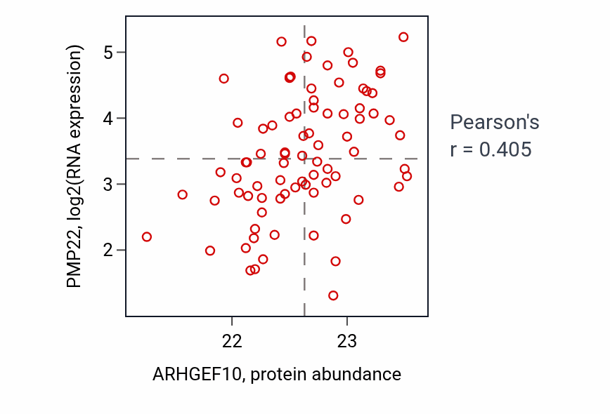 Per-sample scatter of ARHGEF10 vs PMP22 in OV (Pearson r = 0.41).