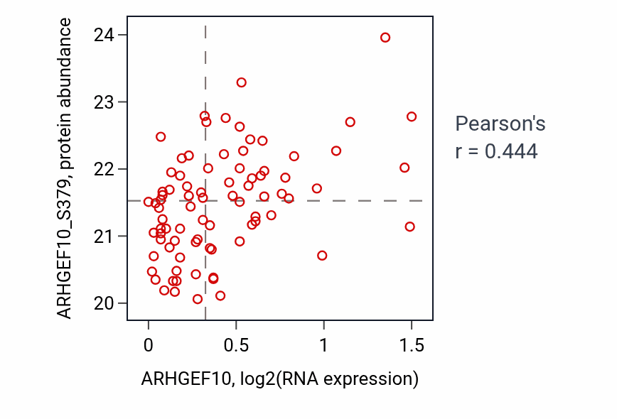 Per-sample scatter of ARHGEF10 vs ARHGEF10_S379 in OV (Pearson r = 0.44).