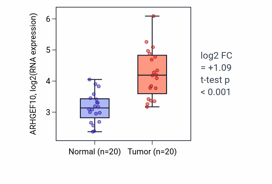Tumor-vs-normal expression box plot for ARHGEF10 RNA in KIRC.