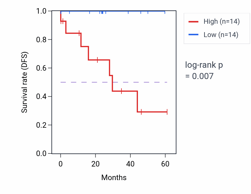 Kaplan&ndash;Meier survival curve for ARHGEF10 mass-spec protein-high vs -low samples in LSCC.