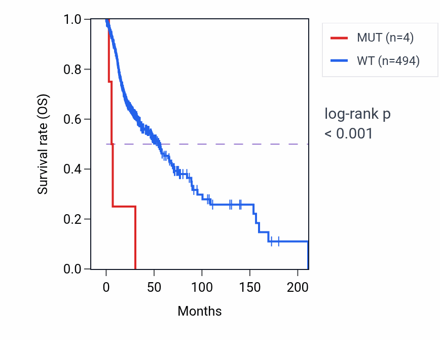 Kaplan&ndash;Meier survival curve for ARHGEF10 mutant vs wild-type samples in HNSC.