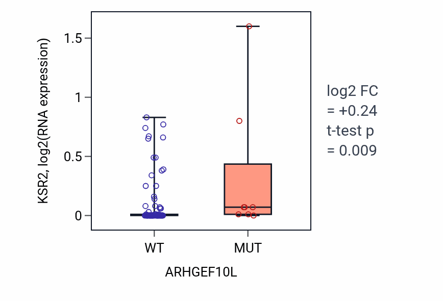 Box plot of KSR2 in ARHGEF10L-low vs ARHGEF10L-high samples in BLOOD_Leukemia.