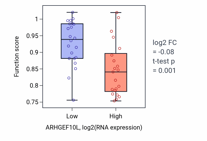 Box plot of Cilium-dependent cell motility in ARHGEF10L-low vs ARHGEF10L-high samples in UPPER_AERODIGESTIVE_TRACT.