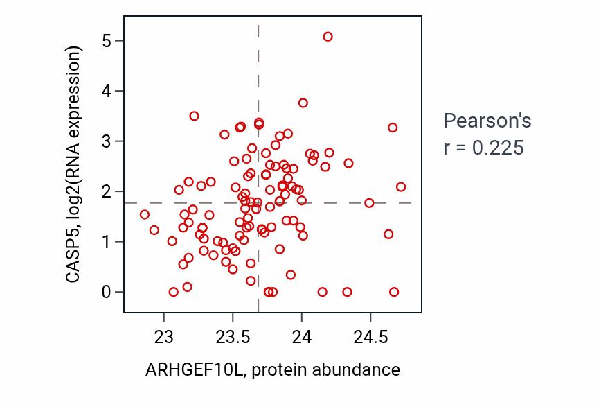 Per-sample scatter of ARHGEF10L vs CASP5 in HNSC (Pearson r = 0.23).