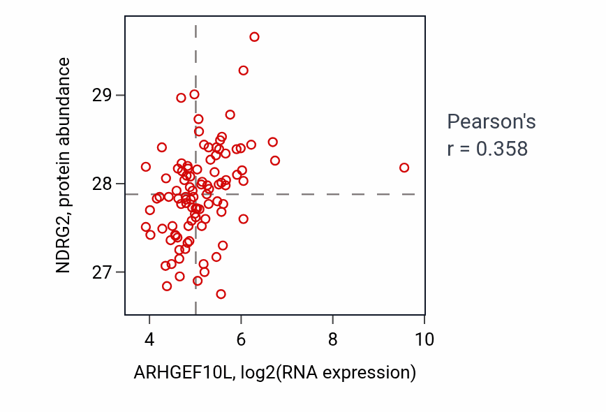 Per-sample scatter of ARHGEF10L vs NDRG2 in GBM (Pearson r = 0.36).