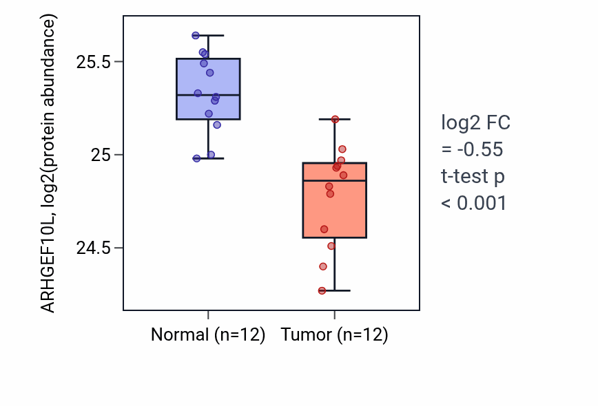 Tumor-vs-normal mass-spec protein box plot for ARHGEF10L in CCRCC.