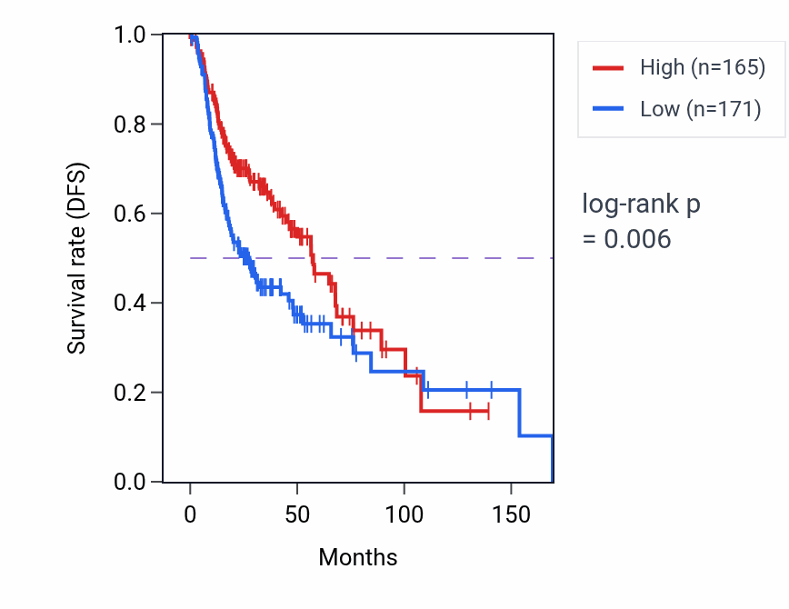 Kaplan&ndash;Meier survival curve for ARHGEF10L RNA-high vs -low samples in HNSC.