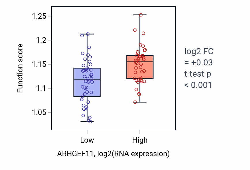 Box plot of Cytosolic transport in ARHGEF11-low vs ARHGEF11-high samples in CNS.