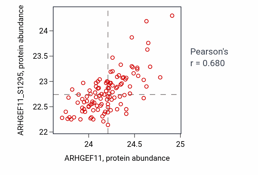 Per-sample scatter of ARHGEF11 vs ARHGEF11_S1295 in BRCA (Pearson r = 0.68).