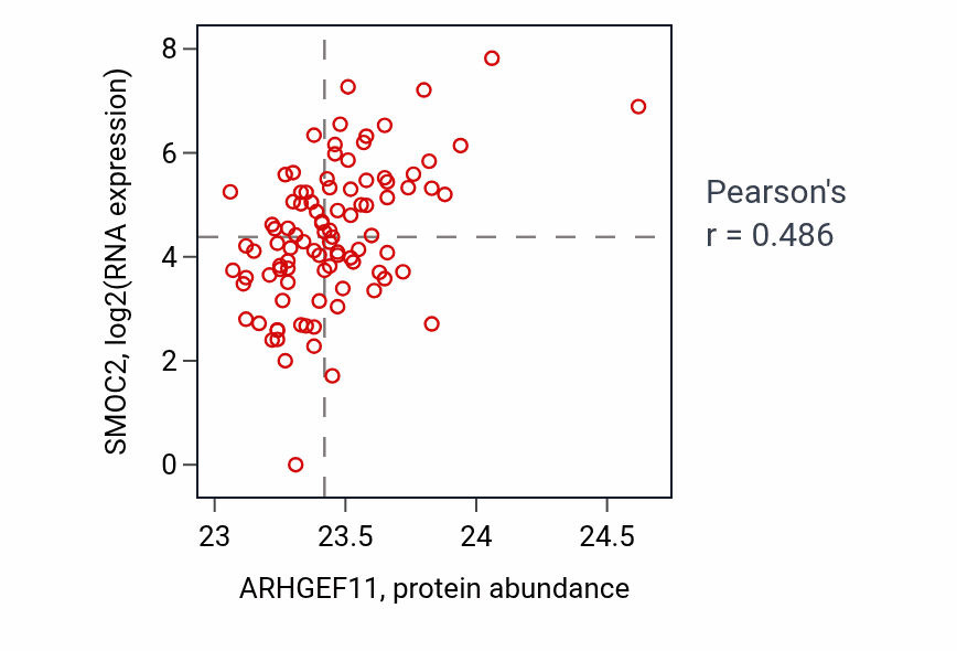 Per-sample scatter of ARHGEF11 vs SMOC2 in UCEC (Pearson r = 0.49).