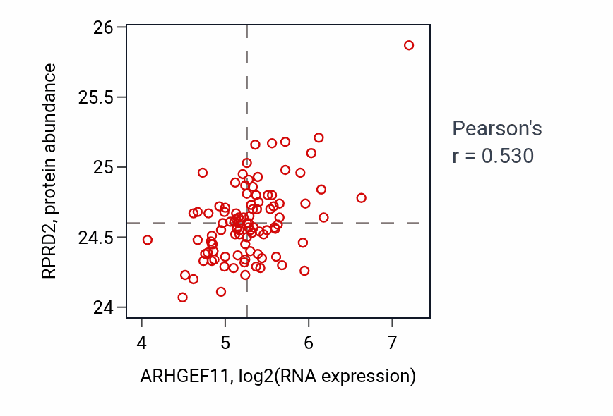 Per-sample scatter of ARHGEF11 vs RPRD2 in GBM (Pearson r = 0.53).