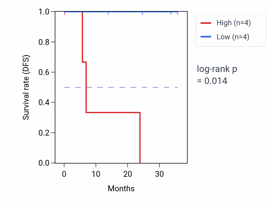Kaplan&ndash;Meier survival curve for ARHGEF11 mass-spec protein-high vs -low samples in HNSC.