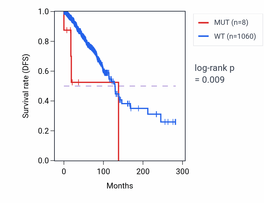 Kaplan&ndash;Meier survival curve for ARHGEF11 mutant vs wild-type samples in BRCA.