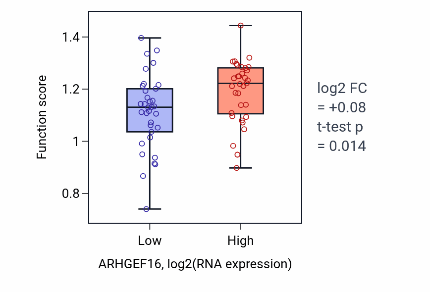 Box plot of Negative regulation of Arp2/3 complex-mediated actin nucleation in ARHGEF16-low vs ARHGEF16-high samples in LARGE_INTESTINE.