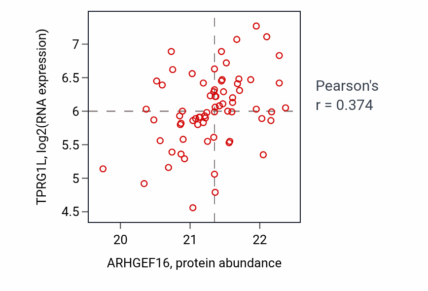 Per-sample scatter of ARHGEF16 vs TPRG1L in OV (Pearson r = 0.37).