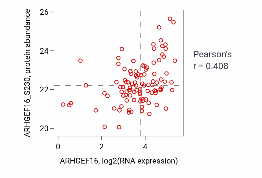 Per-sample scatter of ARHGEF16 vs ARHGEF16_S230 in BRCA (Pearson r = 0.41).