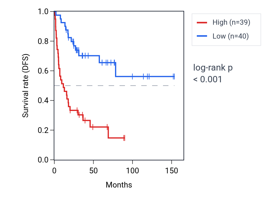 Kaplan&ndash;Meier survival curve for ARHGEF16 RNA expression in ACC: high vs low expression groups.