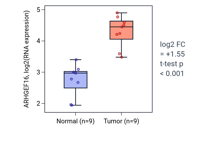 Tumor-vs-normal expression box plot for ARHGEF16 in LUAD.
