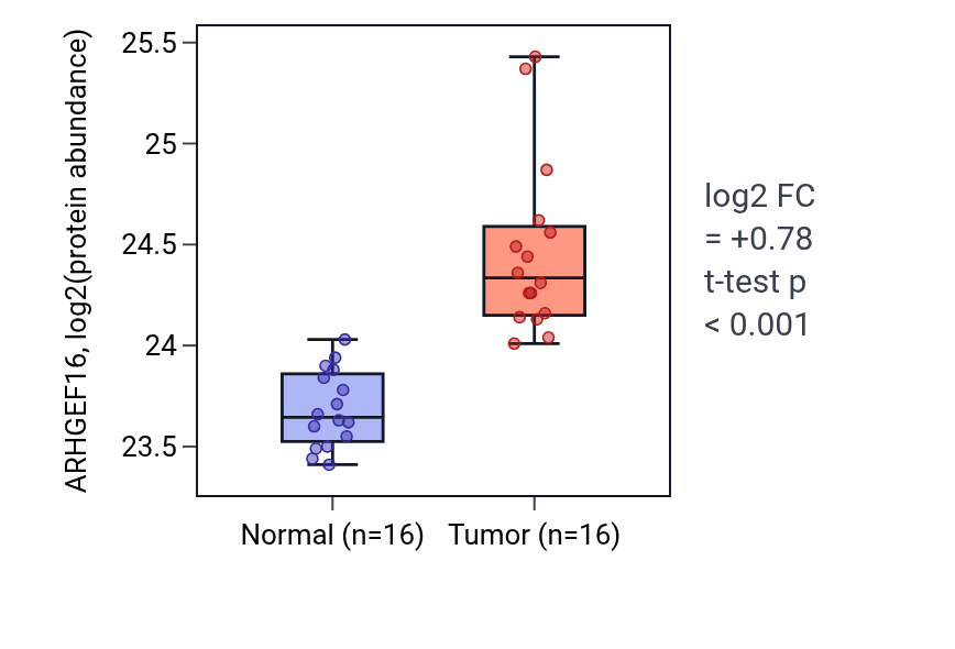 Tumor-vs-normal mass-spec protein box plot for ARHGEF16 in LUAD.