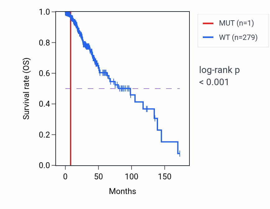 Kaplan&ndash;Meier survival curve for ARHGEF16 mutant vs wild-type samples in LGG.