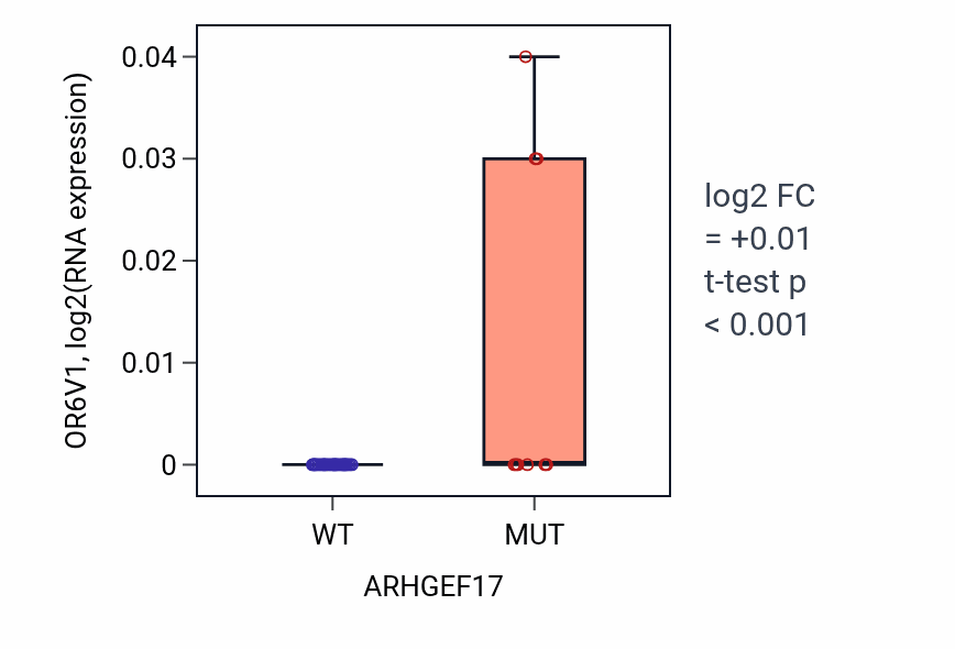 Box plot of OR6V1 in ARHGEF17-low vs ARHGEF17-high samples in STOMACH.