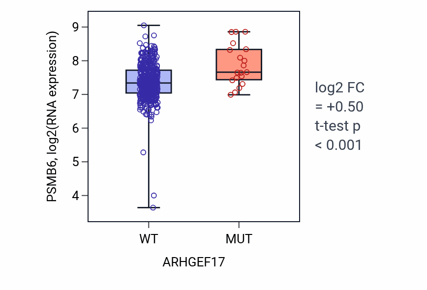 Box plot of PSMB6 in ARHGEF17-low vs ARHGEF17-high samples in COAD.
