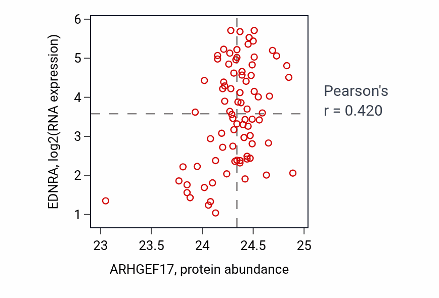 Per-sample scatter of ARHGEF17 vs EDNRA in OV (Pearson r = 0.42).