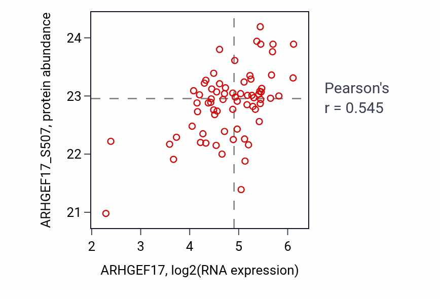 Per-sample scatter of ARHGEF17 vs ARHGEF17_S507 in CCRCC (Pearson r = 0.55).