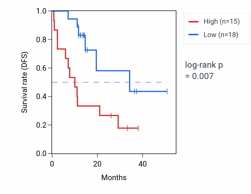 Kaplan&ndash;Meier survival curve for ARHGEF17 mass-spec protein-high vs -low samples in LUAD.