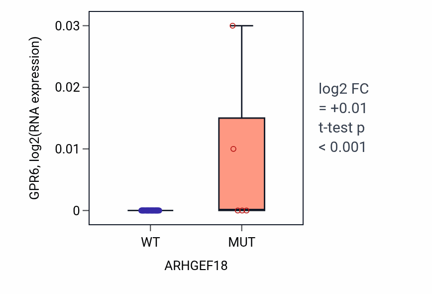 Box plot of GPR6 in ARHGEF18-low vs ARHGEF18-high samples in LARGE_INTESTINE.