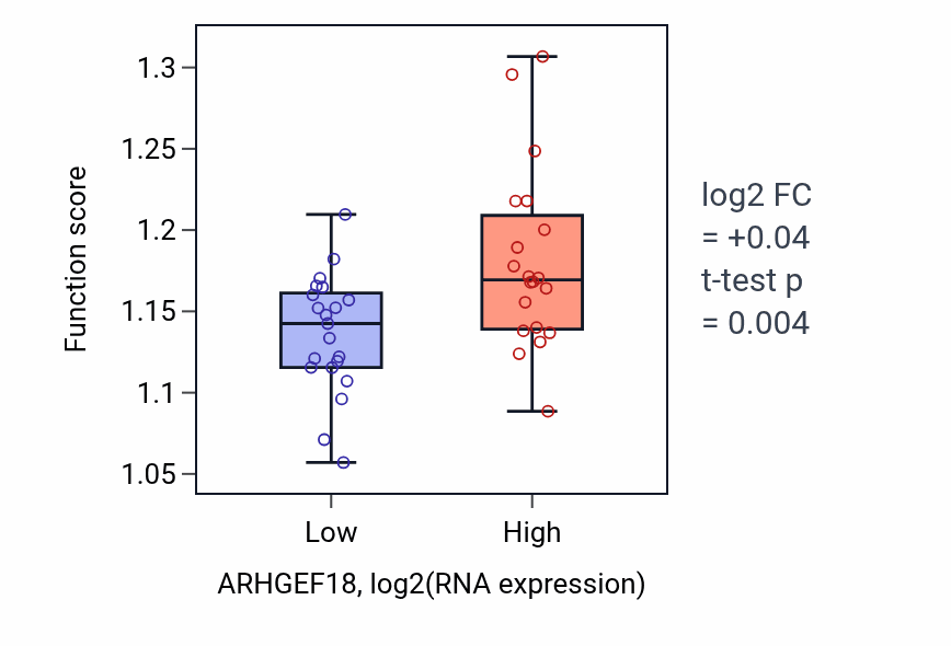 Box plot of Endosomal transport in ARHGEF18-low vs ARHGEF18-high samples in STOMACH.