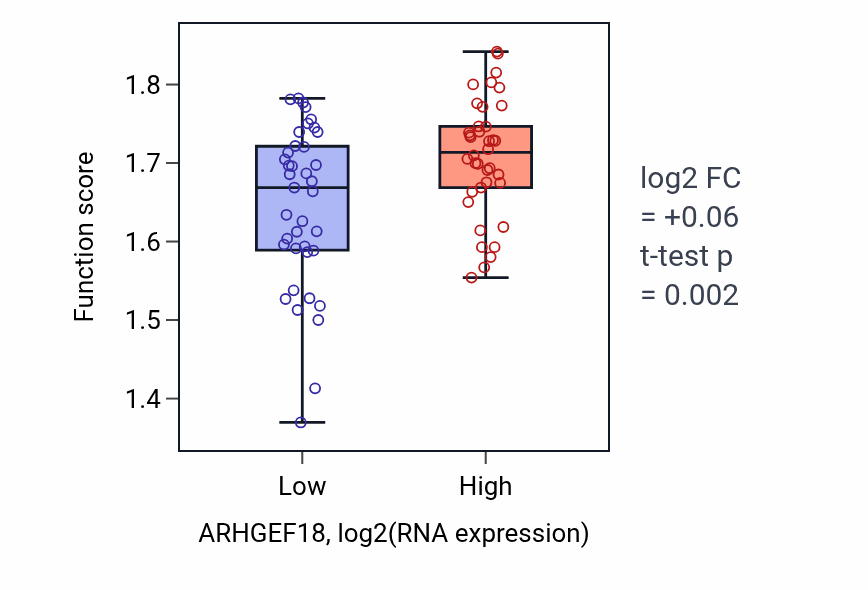 Box plot of Viral translational termination-reinitiation in ARHGEF18-low vs ARHGEF18-high samples in SCLC.