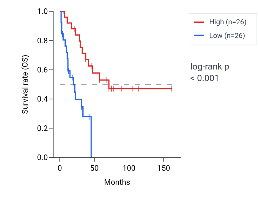Kaplan&ndash;Meier survival curve for ARHGEF18 RNA expression in SCLC: high vs low expression groups.