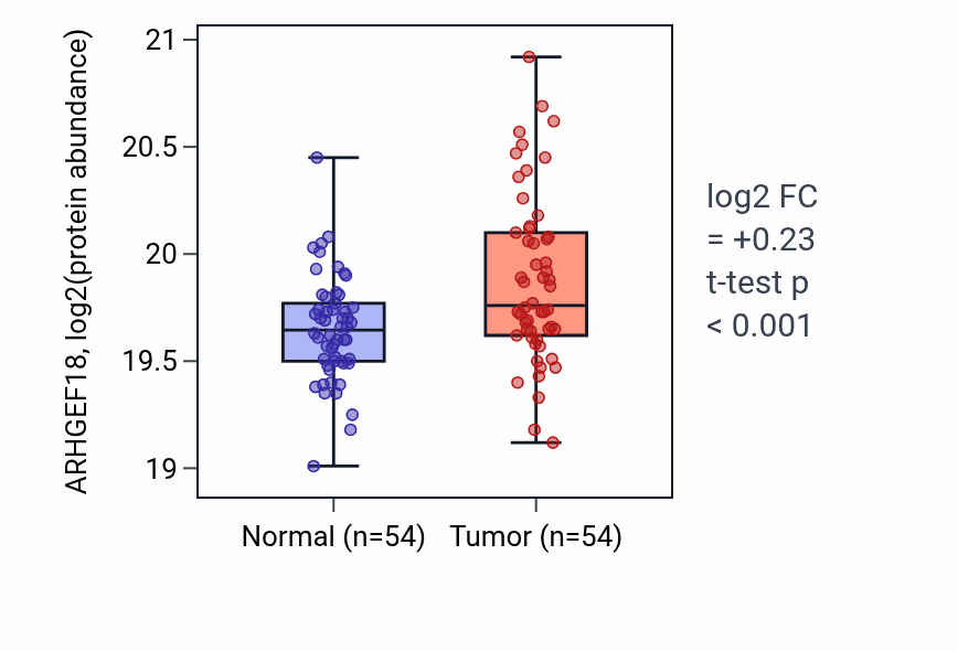 Tumor-vs-normal mass-spec protein box plot for ARHGEF18 in HNSC.