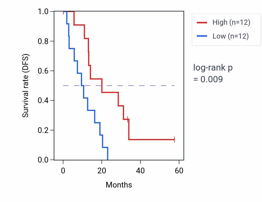 Kaplan&ndash;Meier survival curve for ARHGEF18 mass-spec protein-high vs -low samples in PDAC.